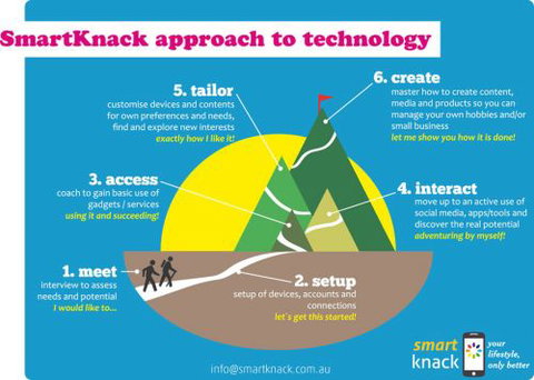Smart Knack - Melbourne Private Schools 1
